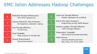 12© Copyright 2014 EMC Corporation. All rights reserved.© Copyright 2014 EMC Corporation. All rights reserved.
EMC Isilon Addresses Hadoop Challenges
1
Dedicated Storage Infrastructure
– One-off for Hadoop only
2
Lacking Enterprise Data Protection
– No Snapshots, replication, backup
3
Poor Storage Efficiency
– 3X mirroring
4
Fixed Scalability
– Rigid compute to storage ratio
5
Manual Import/Export
– No protocol support
1
Scale-Out Storage Platform
– Multiple applications & workflows
2
End-to-End Data Protection
– SnapshotIQ, SyncIQ, NDMP Backup
3
Industry-Leading Storage Efficiency
– >80% Storage Utilization
4
Independent Scalability
– Add compute & storage separately
5
Multi-Protocol
– Industry standard protocols
– NFS, CIFS, FTP, HTTP, HDFS
 