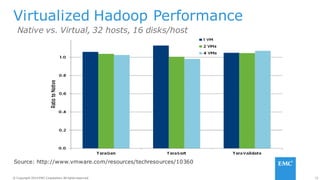 15© Copyright 2014 EMC Corporation. All rights reserved.© Copyright 2014 EMC Corporation. All rights reserved.
Virtualized Hadoop Performance
Native vs. Virtual, 32 hosts, 16 disks/host
Source: http://www.vmware.com/resources/techresources/10360
 