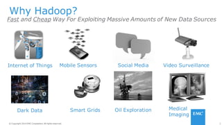 2© Copyright 2014 EMC Corporation. All rights reserved.© Copyright 2014 EMC Corporation. All rights reserved.
Why Hadoop?
Oil Exploration Medical
Imaging
Video SurveillanceMobile Sensors
Smart Grids
Social MediaInternet of Things
Dark Data
Fast and Cheap Way For Exploiting Massive Amounts of New Data Sources
 