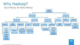 3© Copyright 2014 EMC Corporation. All rights reserved.© Copyright 2014 EMC Corporation. All rights reserved.
Why Hadoop?
Improve
Company
Performance
Increase Revenue
Increase Demand
Increase Spend
Efficiency
Ad
Optimization
Hyper
Targeting
Campaign
Optimization
Ad
Effectiveness
Analytics
Market Mix
Modeling
Coupon
Redemption
Increase
Customer
Acquisition
Purchase Funnel
Analysis
Increase Customer
Engagement
Customer
Segmentation
Churn Prevention
Customer Lifetime
Value
Increase Basket
Size
Affinity Analytics
Next Best Offer
Cross-Sell / Upsell
Manage Demand
Demand Analysis
Price Optimization
Build Brand Equity
Increase Reach
Digital Marketing
Social Media
Improve
Customer Loyalty
Social Graph /
Influencers
Loyalty Program
Analytics
Customer
Satisfaction
Customer Care
Analytics
Reduce Costs
Click Fraud
Transaction
Anomaly
Detection
Production Cost /
Efficiency
Supply / Demand
Forecasting
General and
Administrative
Workforce
Analytics
Employee Churn
IT / Security
Analytics
Save Money Or Make Money
 
