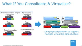7© Copyright 2014 EMC Corporation. All rights reserved.© Copyright 2014 EMC Corporation. All rights reserved.
What If You Consolidate & Virtualize?
Production
Test
Production
Test
Experimentation Experimentation
One physical platform to support
multiple virtual big data clusters
Experimentation
Production
recommendation engine
Production
Ad Targeting
Test/Dev
Recommendation engine Ad targeting
 