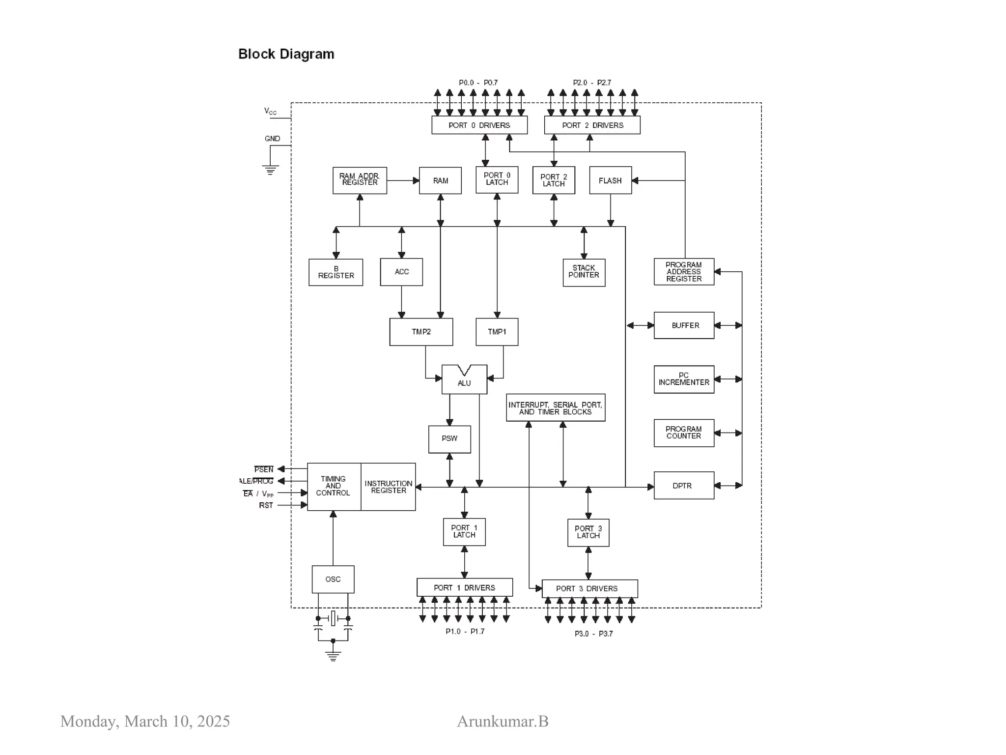 Monday, March 10, 2025 Arunkumar.B
 