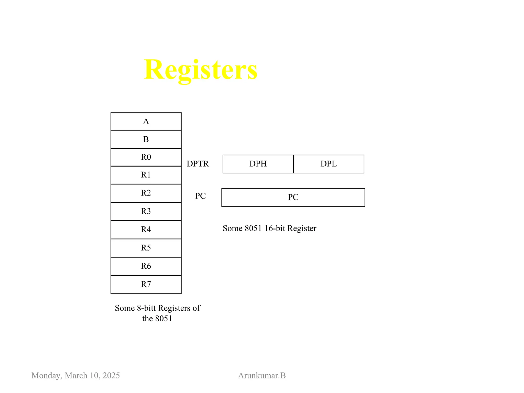 Monday, March 10, 2025 Arunkumar.B
Registers
A
B
R0
R1
R3
R4
R2
R5
R7
R6
DPH DPL
PC
DPTR
PC
Some 8051 16-bit Register
Some 8-bitt Registers of
the 8051
 