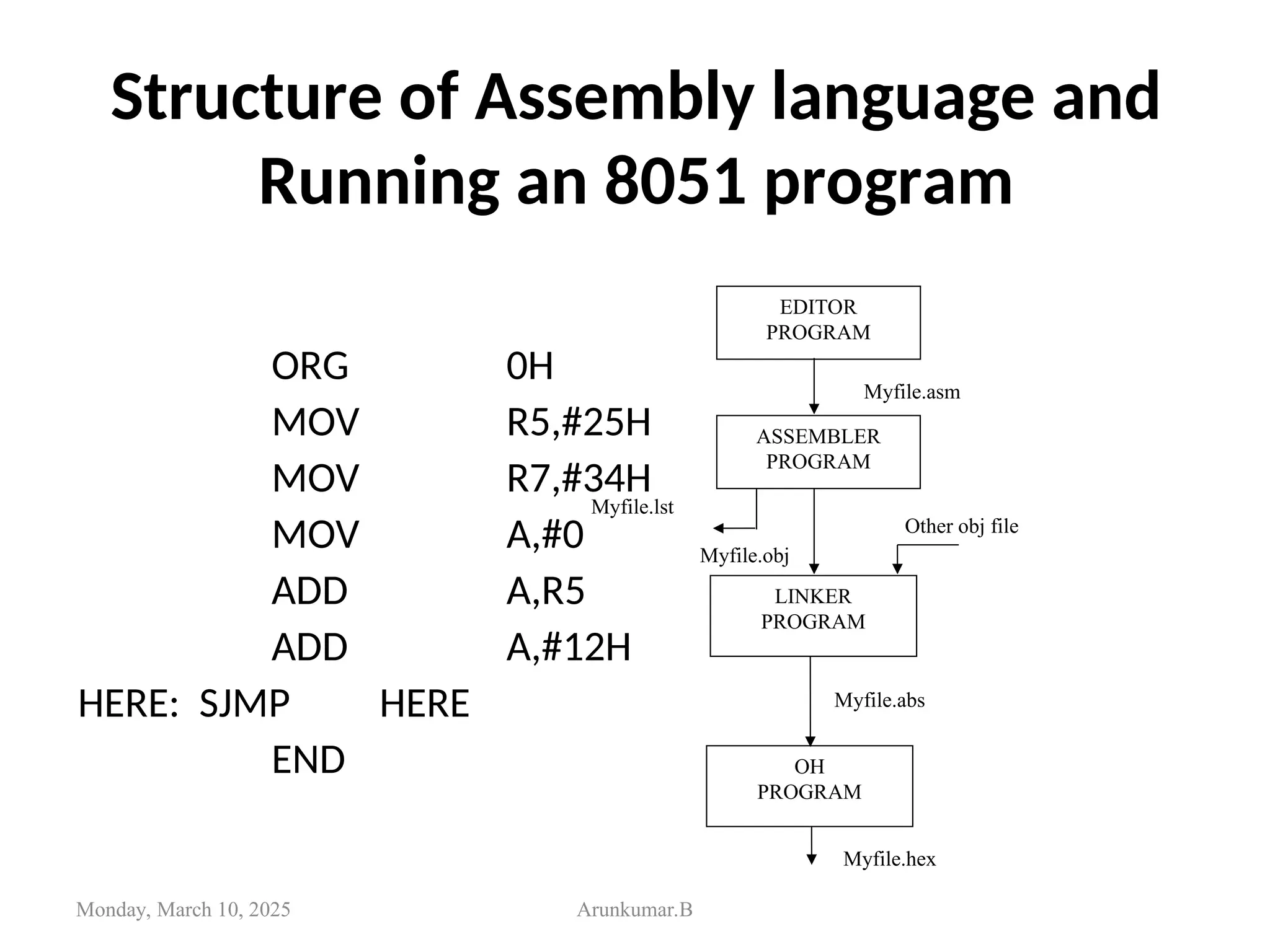 Structure of Assembly language and
Running an 8051 program
ORG 0H
MOV R5,#25H
MOV R7,#34H
MOV A,#0
ADD A,R5
ADD A,#12H
HERE: SJMP HERE
END
Monday, March 10, 2025 Arunkumar.B
EDITOR
PROGRAM
ASSEMBLER
PROGRAM
LINKER
PROGRAM
OH
PROGRAM
Myfile.asm
Myfile.obj
Other obj file
Myfile.lst
Myfile.abs
Myfile.hex
 