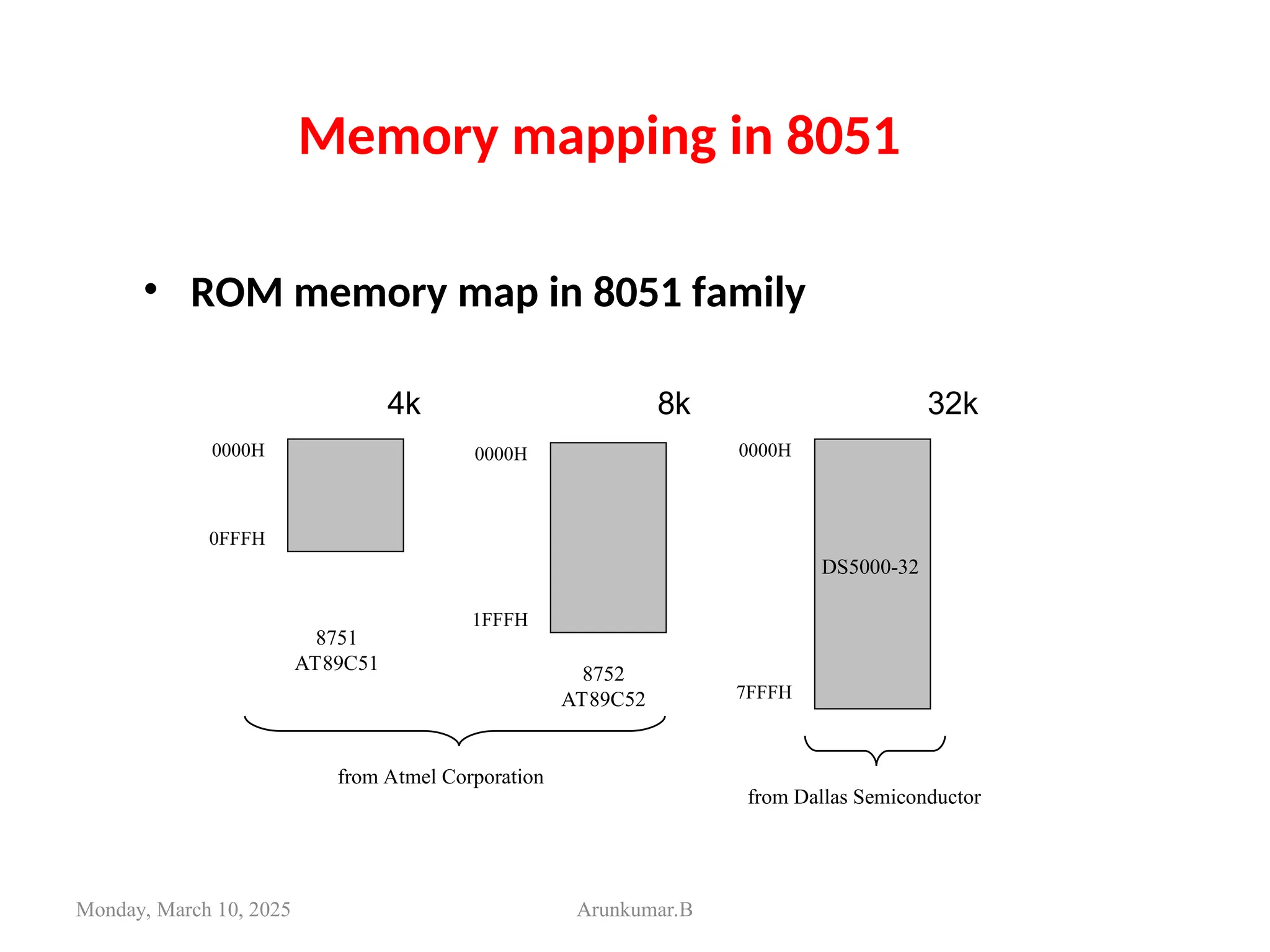Memory mapping in 8051
Monday, March 10, 2025 Arunkumar.B
• ROM memory map in 8051 family
0000H
0FFFH
0000H
1FFFH
0000H
7FFFH
8751
AT89C51
8752
AT89C52
4k
DS5000-32
8k 32k
from Atmel Corporation
from Dallas Semiconductor
 