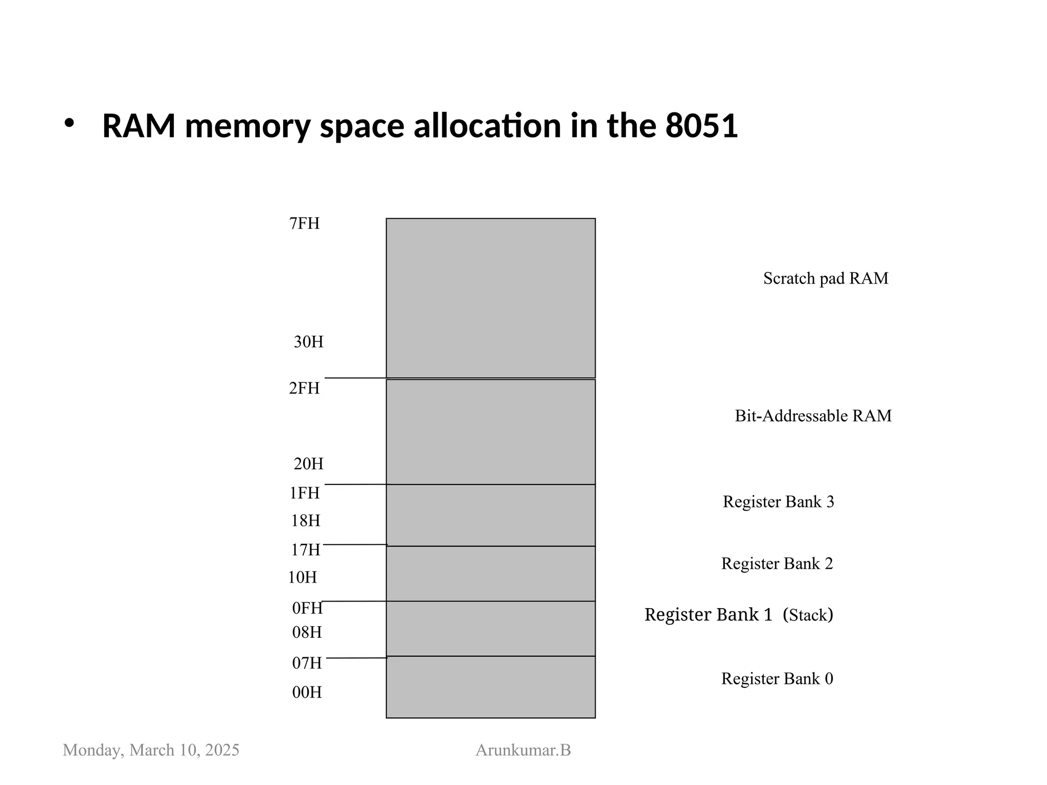 • RAM memory space allocation in the 8051
Monday, March 10, 2025 Arunkumar.B
7FH
30H
2FH
20H
1FH
17H
10H
0FH
07H
08H
18H
00H
Register Bank 0
(
Stack
)
Register Bank 1
Register Bank 2
Register Bank 3
Bit-Addressable RAM
Scratch pad RAM
 