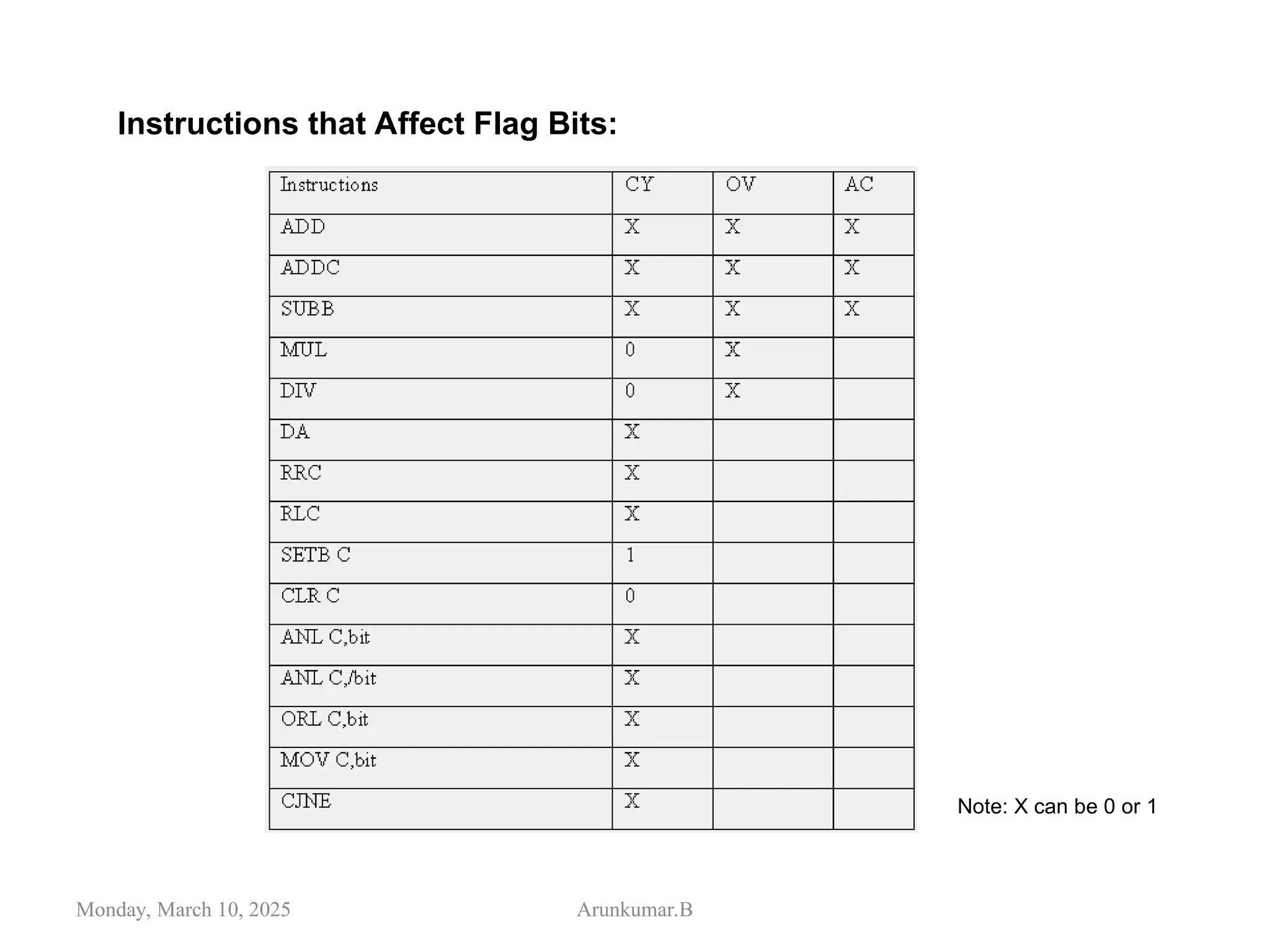 Monday, March 10, 2025 Arunkumar.B
Instructions that Affect Flag Bits:
Note: X can be 0 or 1
 