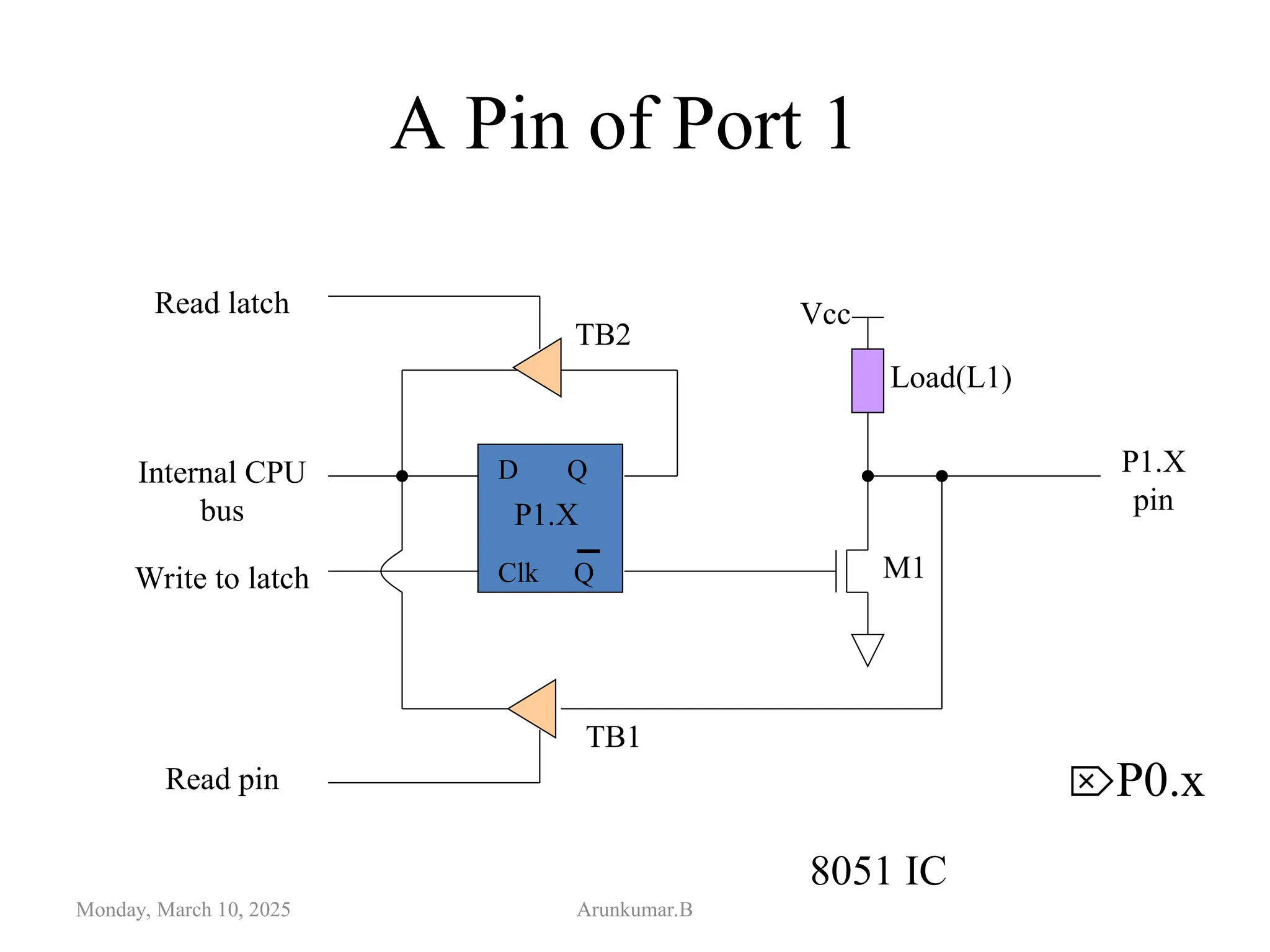 A Pin of Port 1
Monday, March 10, 2025 Arunkumar.B
8051 IC
D Q
Clk Q
Vcc
Load(L1)
Read latch
Read pin
Write to latch
Internal CPU
bus
M1
P1.X
pin
P1.X
TB1
TB2
P0.x
 