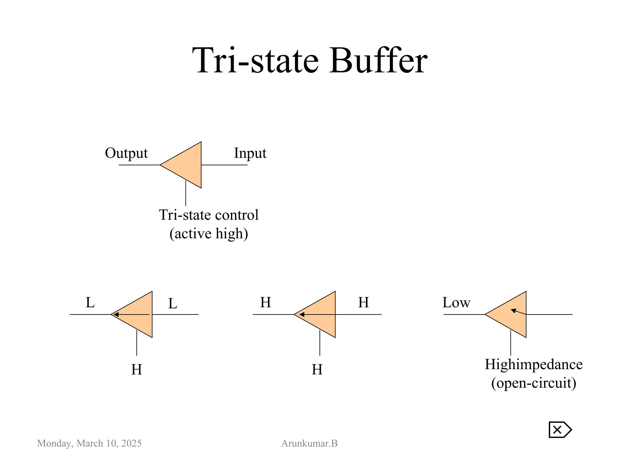Tri-state Buffer
Monday, March 10, 2025 Arunkumar.B
Output Input
Tri-state control
(active high)
L H Low
Highimpedance
(open-circuit)
H
H
L H

 