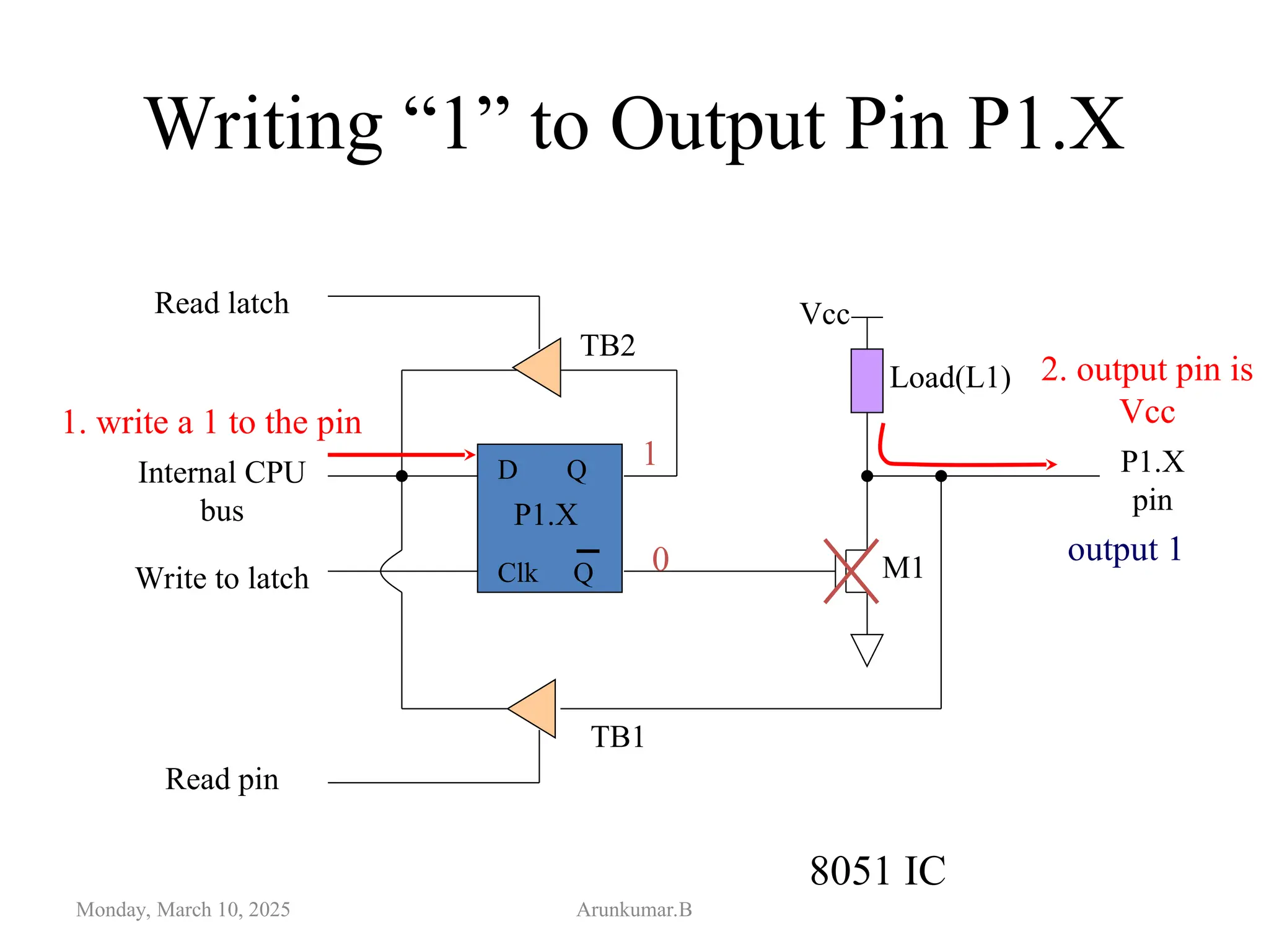 Writing “1” to Output Pin P1.X
Monday, March 10, 2025 Arunkumar.B
D Q
Clk Q
Vcc
Load(L1)
Read latch
Read pin
Write to latch
Internal CPU
bus
M1
P1.X
pin
P1.X
8051 IC
2. output pin is
Vcc
1. write a 1 to the pin
1
0 output 1
TB1
TB2
 