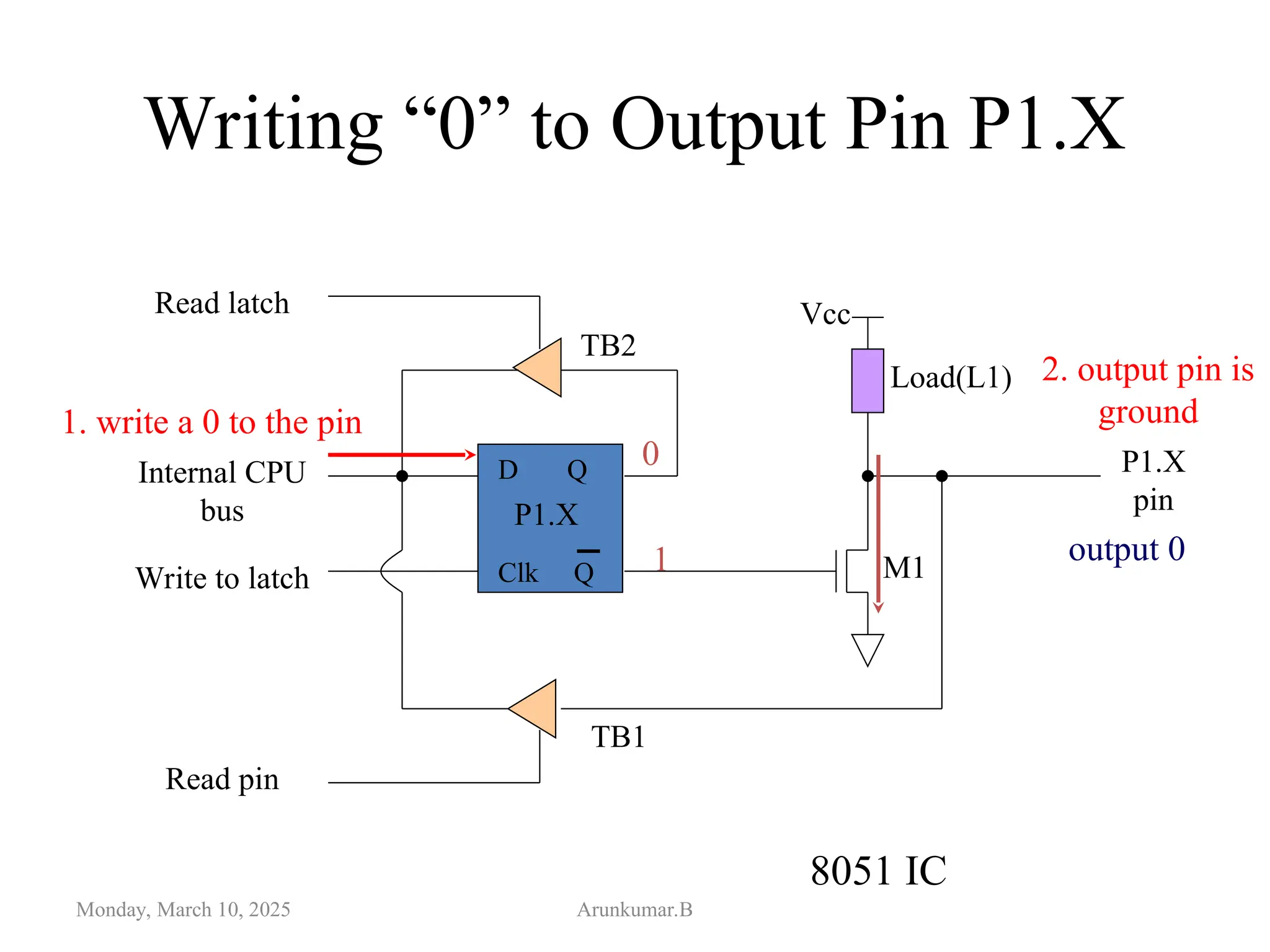 Writing “0” to Output Pin P1.X
Monday, March 10, 2025 Arunkumar.B
D Q
Clk Q
Vcc
Load(L1)
Read latch
Read pin
Write to latch
Internal CPU
bus
M1
P1.X
pin
P1.X
8051 IC
2. output pin is
ground
1. write a 0 to the pin
0
1 output 0
TB1
TB2
 