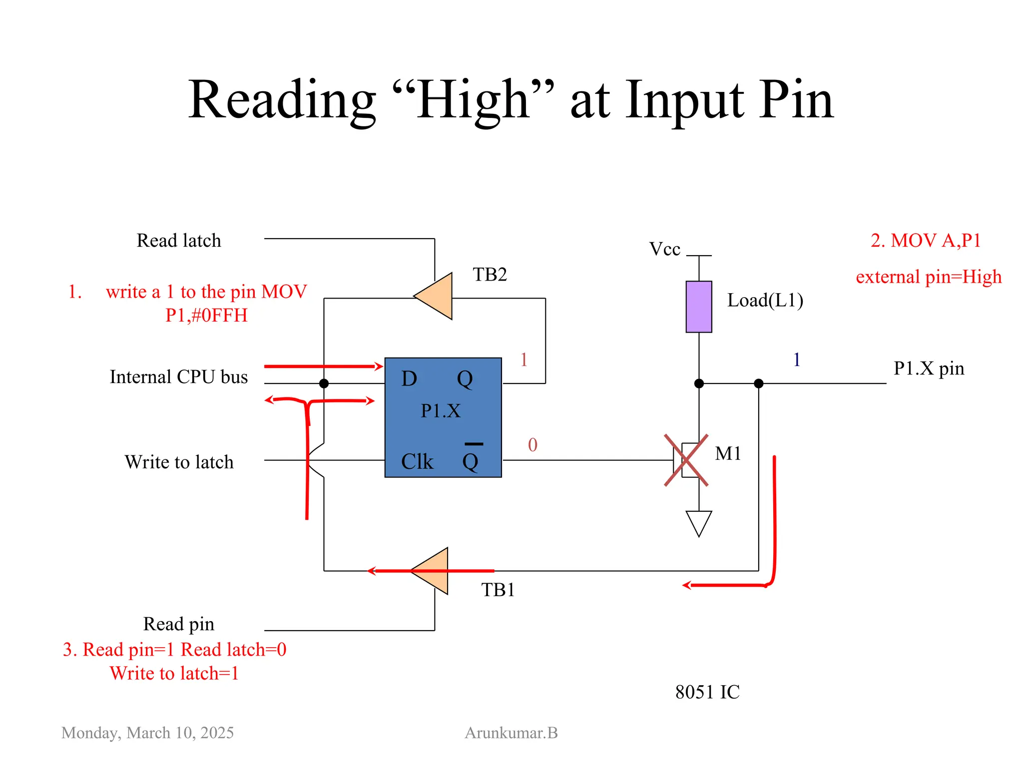 Reading “High” at Input Pin
Monday, March 10, 2025 Arunkumar.B
D Q
Clk Q
Vcc
Load(L1)
Read latch
Read pin
Write to latch
Internal CPU bus
M1
P1.X pin
P1.X
8051 IC
2. MOV A,P1
external pin=High
1. write a 1 to the pin MOV
P1,#0FFH
1
0
3. Read pin=1 Read latch=0
Write to latch=1
1
TB1
TB2
 