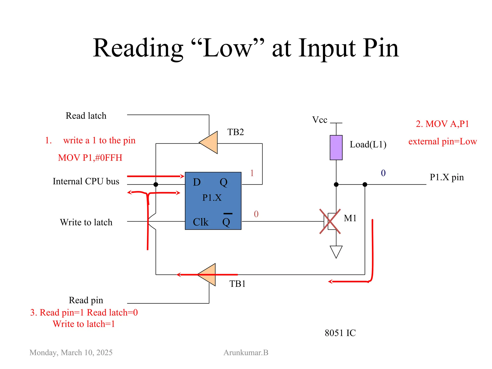 Reading “Low” at Input Pin
Monday, March 10, 2025 Arunkumar.B
D Q
Clk Q
Vcc
Load(L1)
Read latch
Read pin
Write to latch
Internal CPU bus
M1
P1.X pin
P1.X
8051 IC
2. MOV A,P1
external pin=Low
1. write a 1 to the pin
MOV P1,#0FFH
1
0
3. Read pin=1 Read latch=0
Write to latch=1
0
TB1
TB2
 