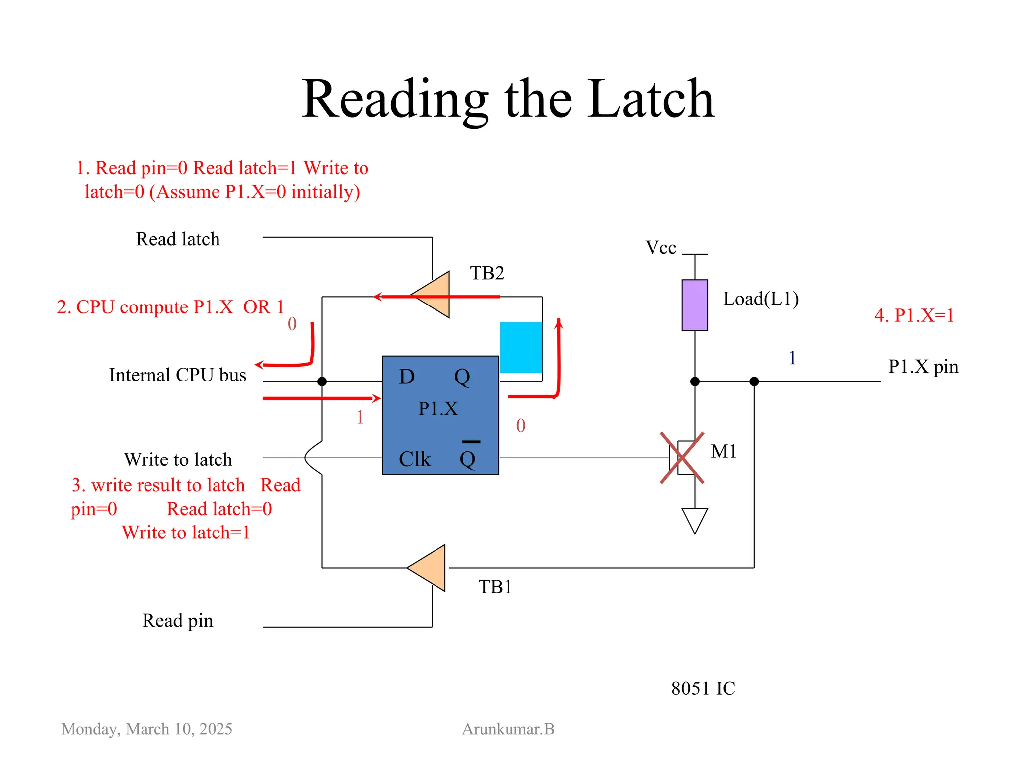 Reading the Latch
Monday, March 10, 2025 Arunkumar.B
D Q
Clk Q
Vcc
Load(L1)
Read latch
Read pin
Write to latch
Internal CPU bus
M1
P1.X pin
P1.X
8051 IC
4. P1.X=1
2. CPU compute P1.X OR 1
0
0
1. Read pin=0 Read latch=1 Write to
latch=0 (Assume P1.X=0 initially)
1
TB1
TB2
3. write result to latch Read
pin=0 Read latch=0
Write to latch=1
1
0
 
