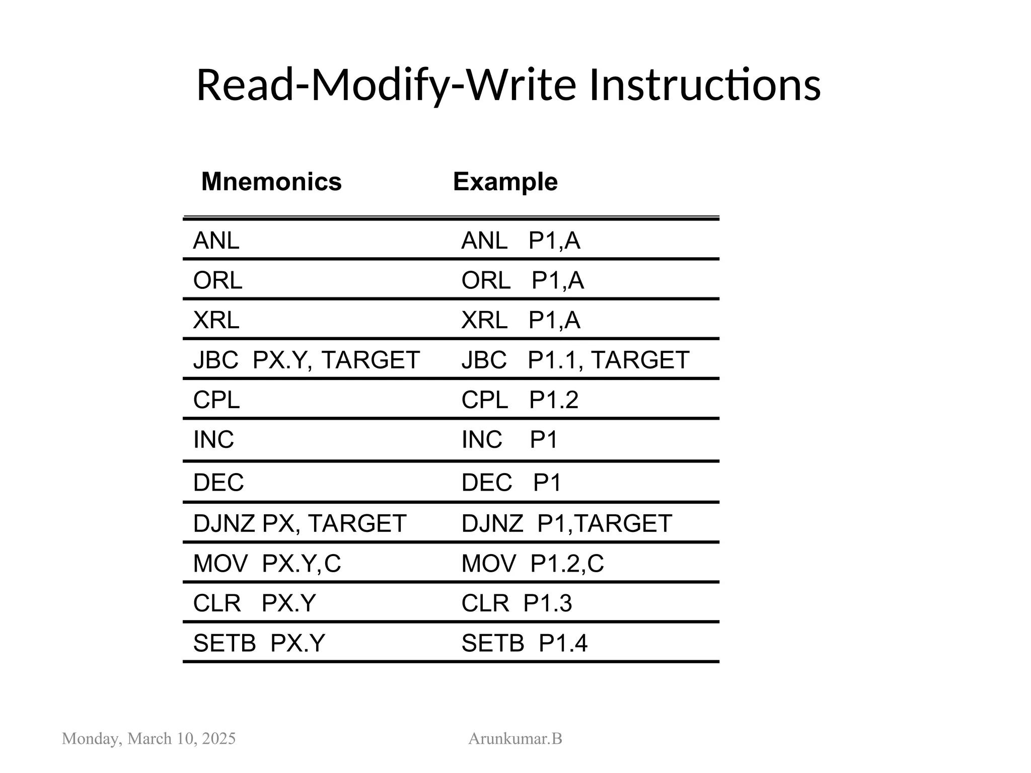 Read-Modify-Write Instructions
Monday, March 10, 2025 Arunkumar.B
Example
Mnemonics
SETB P1.4
SETB PX.Y
CLR P1.3
CLR PX.Y
MOV P1.2,C
MOV PX.Y,C
DJNZ P1,TARGET
DJNZ PX, TARGET
INC P1
INC
CPL P1.2
CPL
JBC P1.1, TARGET
JBC PX.Y, TARGET
XRL P1,A
XRL
ORL P1,A
ORL
ANL P1,A
ANL
DEC P1
DEC
 