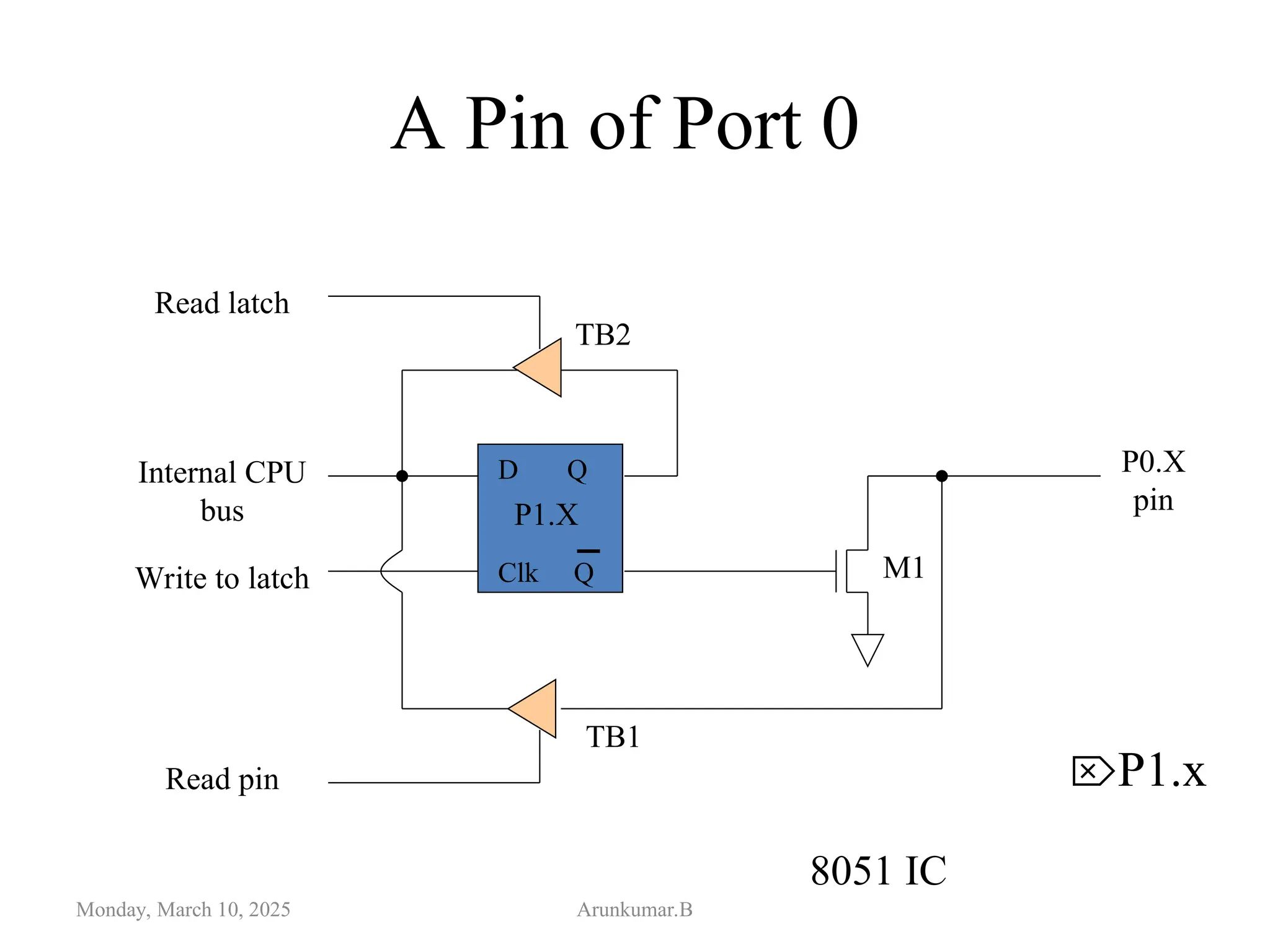 A Pin of Port 0
Monday, March 10, 2025 Arunkumar.B
8051 IC
D Q
Clk Q
Read latch
Read pin
Write to latch
Internal CPU
bus
M1
P0.X
pin
P1.X
TB1
TB2
P1.x
 