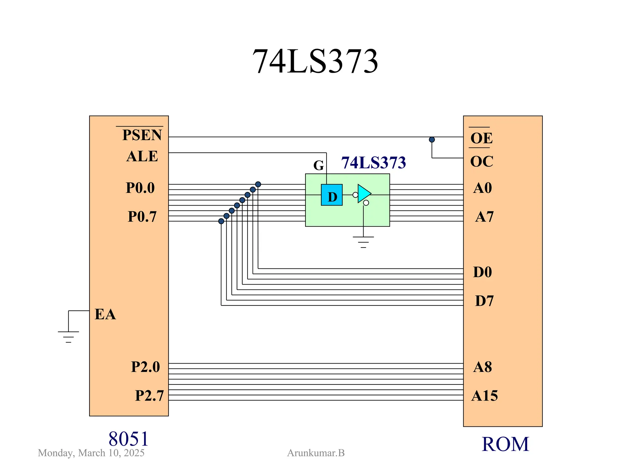 74LS373
Monday, March 10, 2025 Arunkumar.B
D
74LS373
ALE
P0.0
P0.7
PSEN
A0
A7
D0
D7
P2.0
P2.7
A8
A15
OE
OC
EA
G
8051 ROM
 