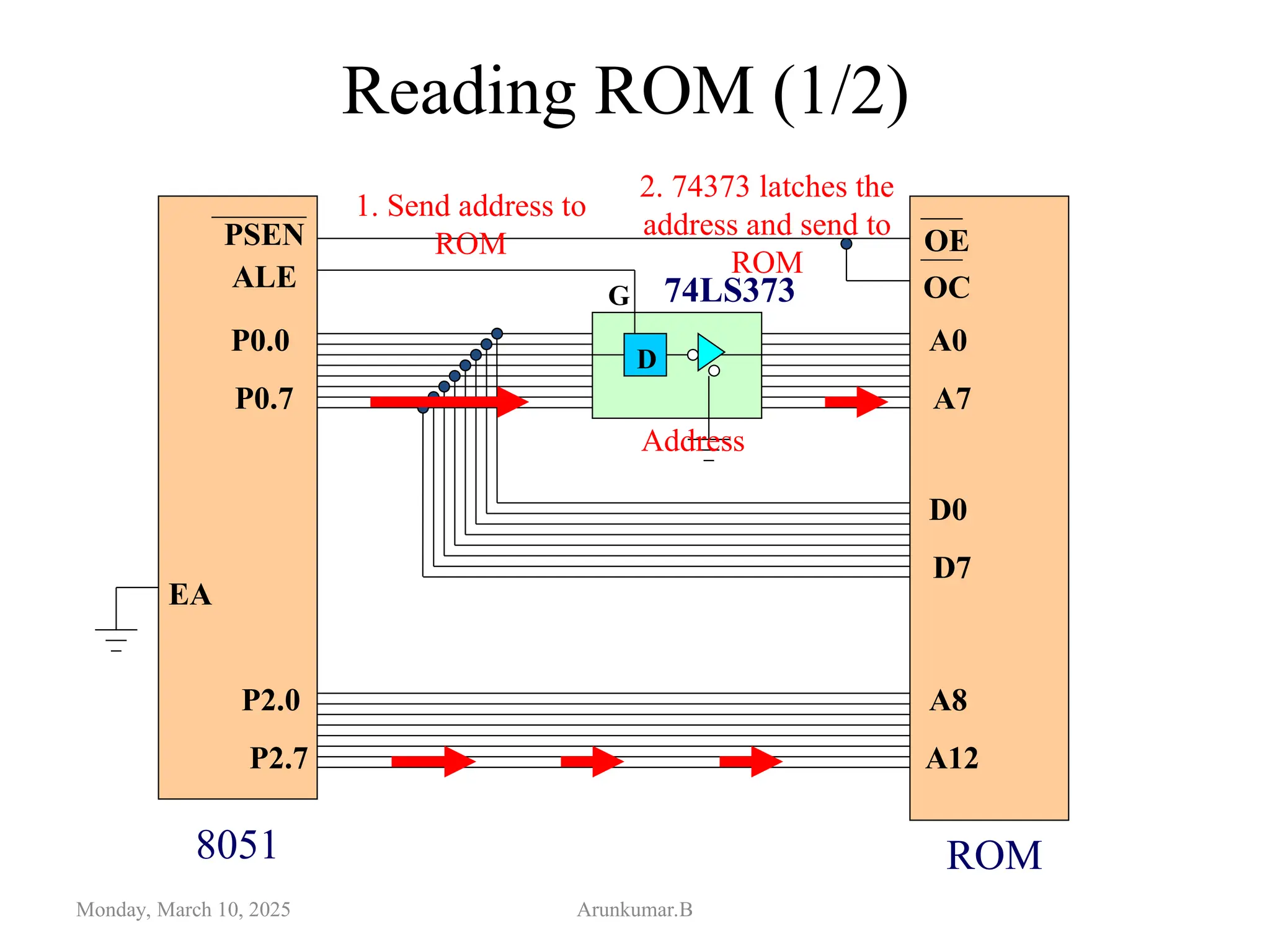 Reading ROM (1/2)
Monday, March 10, 2025 Arunkumar.B
D
74LS373
ALE
P0.0
P0.7
PSEN
A0
A7
D0
D7
P2.0
P2.7
A8
A12
OE
OC
EA
G
8051 ROM
1. Send address to
ROM
2. 74373 latches the
address and send to
ROM
Address
 