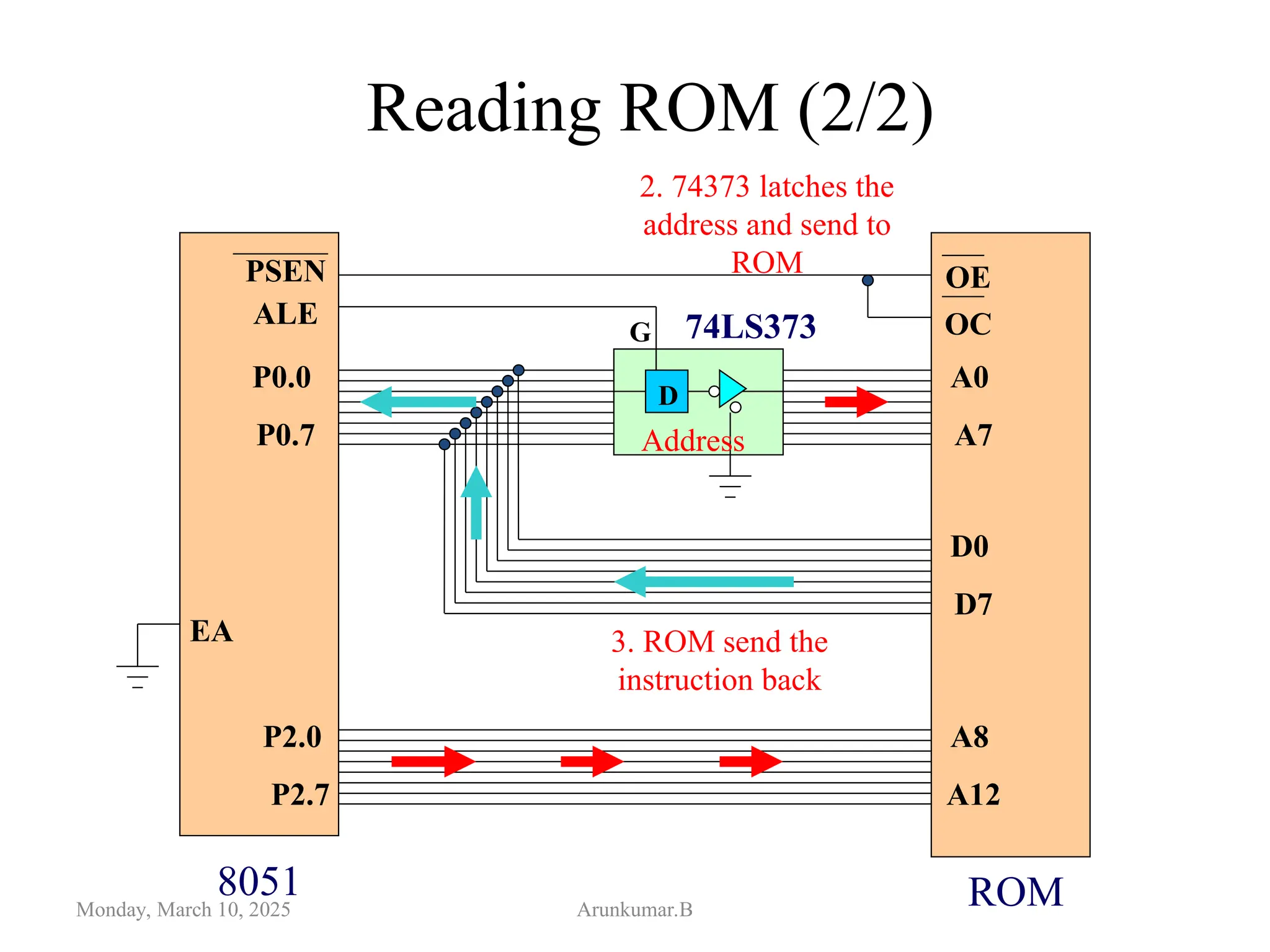 Reading ROM (2/2)
Monday, March 10, 2025 Arunkumar.B
D
74LS373
ALE
P0.0
P0.7
PSEN
A0
A7
D0
D7
P2.0
P2.7
A8
A12
OE
OC
EA
G
8051 ROM
2. 74373 latches the
address and send to
ROM
Address
3. ROM send the
instruction back
 