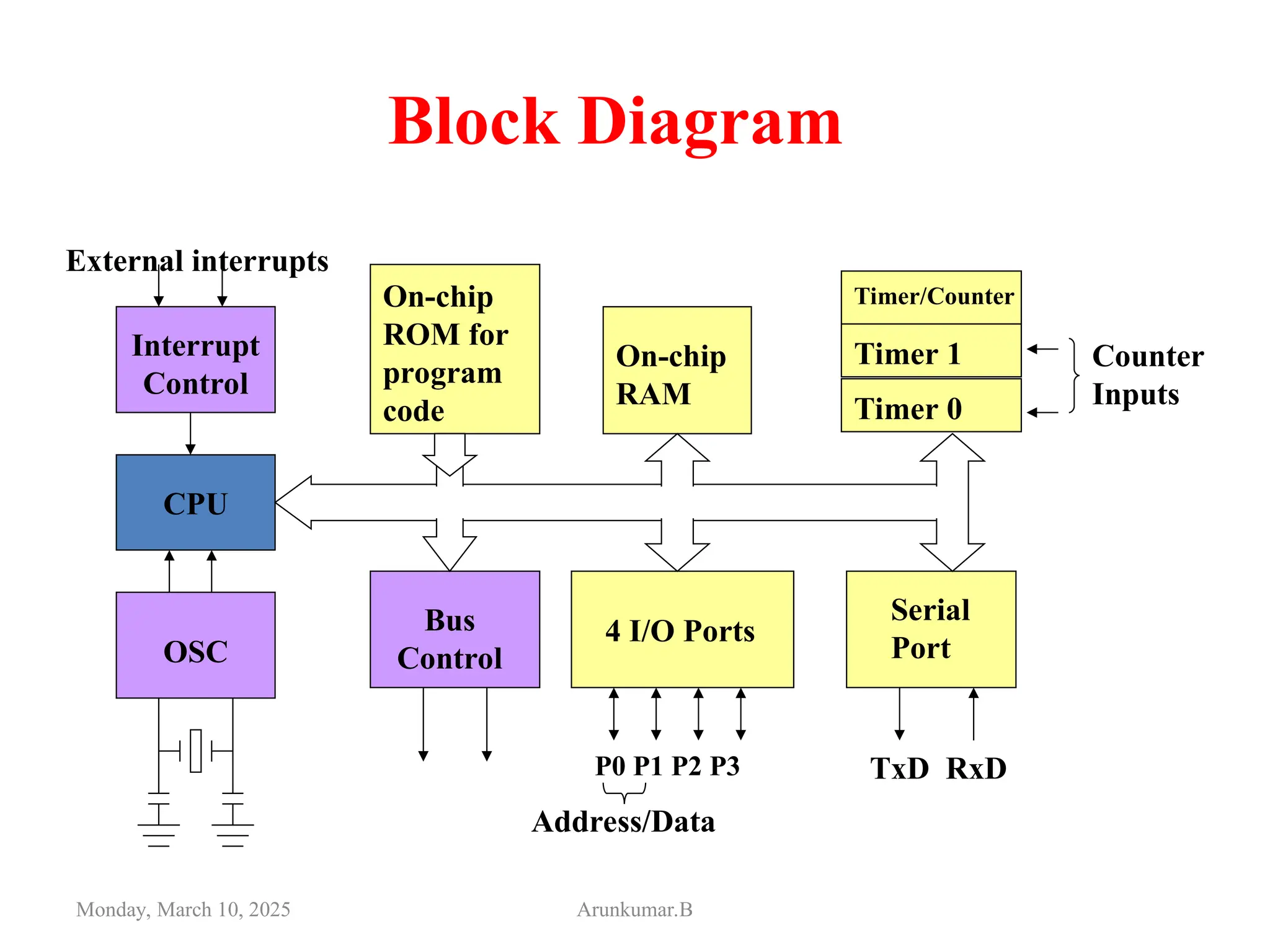 Block Diagram
Monday, March 10, 2025 Arunkumar.B
CPU
On-chip
RAM
On-chip
ROM for
program
code
4 I/O Ports
Timer 0
Serial
Port
OSC
Interrupt
Control
External interrupts
Timer 1
Timer/Counter
Bus
Control
TxD RxD
P0 P1 P2 P3
Address/Data
Counter
Inputs
 