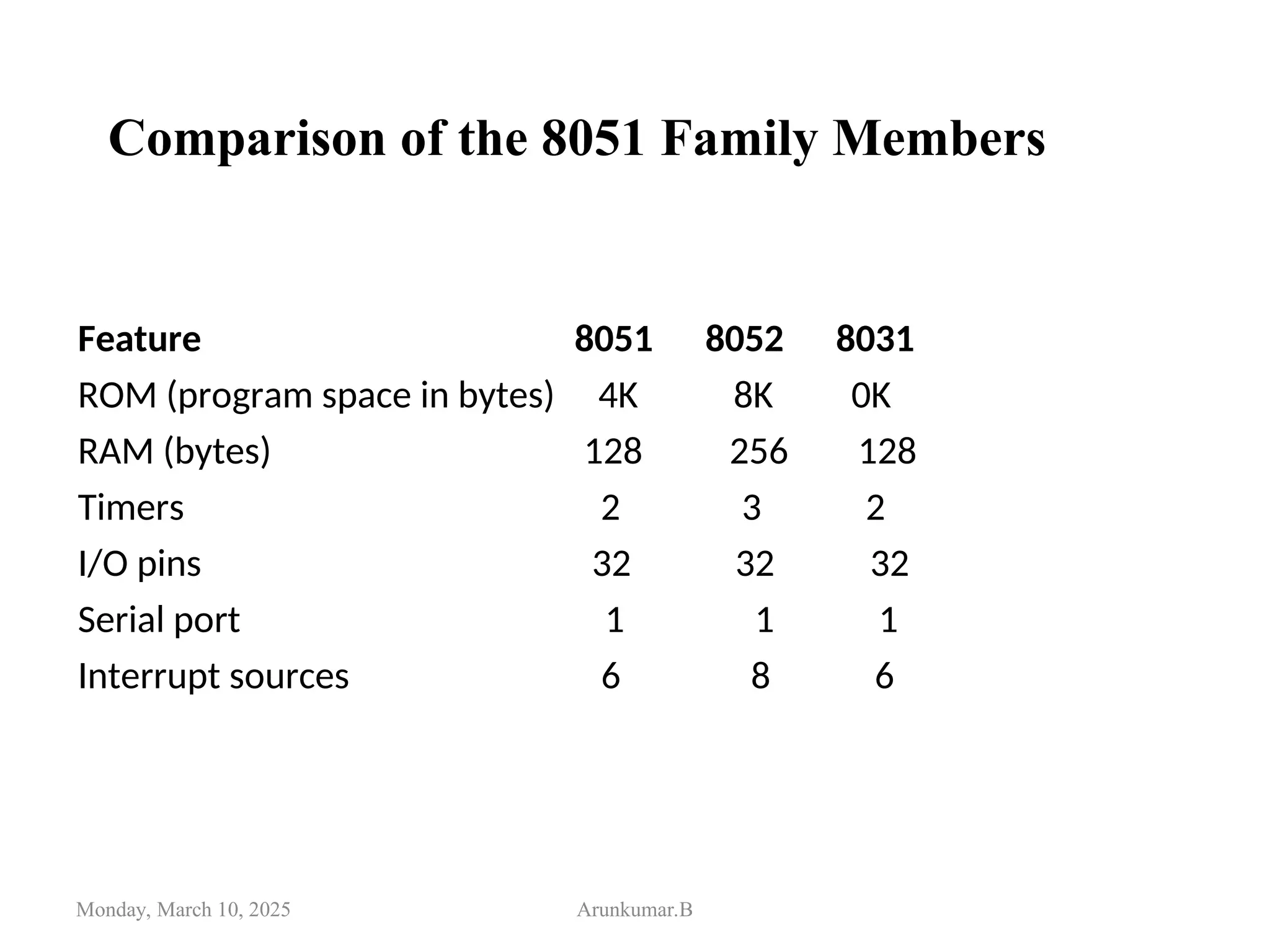 Feature 8051 8052 8031
ROM (program space in bytes) 4K 8K 0K
RAM (bytes) 128 256 128
Timers 2 3 2
I/O pins 32 32 32
Serial port 1 1 1
Interrupt sources 6 8 6
Monday, March 10, 2025 Arunkumar.B
Comparison of the 8051 Family Members
 