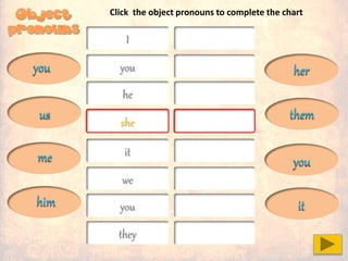 I
you
he
she
it
we
you
they
her
you
you
him it
us
me
them
Click the object pronouns to complete the chart
 