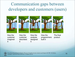 PowerPoint Presentation for Dennis, Wixom, & Tegarden Systems Analysis and Design with UML, 6th Edition
Copyright © 2020 John Wiley & Sons, Inc. All rights reserved.
Communication gaps between
developers and customers (users)
How the
customer
imagined
it
How the
customer
described
it
How the
analysts
designed
it
How the
programmers
built it
The final
product
11
 