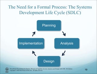 PowerPoint Presentation for Dennis, Wixom, & Tegarden Systems Analysis and Design with UML, 6th Edition
Copyright © 2020 John Wiley & Sons, Inc. All rights reserved.
The Need for a Formal Process: The Systems
Development Life Cycle (SDLC)
Planning
Analysis
Design
Implementation
19
 