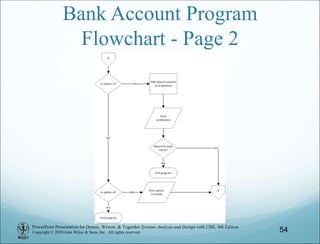 PowerPoint Presentation for Dennis, Wixom, & Tegarden Systems Analysis and Design with UML, 6th Edition
Copyright © 2020 John Wiley & Sons, Inc. All rights reserved.
Bank Account Program
Flowchart - Page 2
54
 