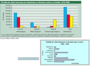 Pérdida de vidas Humanas en Ecuador (por evento)
1990 - 1999
2 4 5
5 0 9
3 4 2
3 2
6 7
3 3 8
7
114
3 2
ANTROPICO
DESLIZAMIENTOS
EPIDEMIAS
EXPLOSION
FUEGO
INUNDACIONES
MAREJADAS
SEQUIAS
TERREMOTOS
EVENTO
FALLECIDOS
Elab: SENPLADES-PREANDINO
 