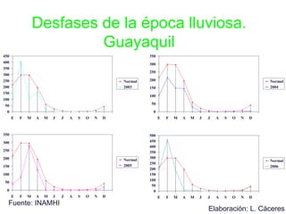 Desfases de la época lluviosa.
Guayaquil
0
50
100
150
200
250
300
350
400
450
E F M A M J J A S O N D
Normal
2003
0
50
100
150
200
250
300
350
E F M A M J J A S O N D
Normal
2004
0
50
100
150
200
250
300
350
E F M A M J J A S O N D
Normal
2005
Fuente: INAMHI
Elaboración: L. Cáceres
0
50
100
150
200
250
300
350
400
450
500
E F M A M J J A S O N D
Normal
2006
 