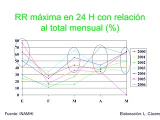 RR máxima en 24 H con relación
al total mensual (%)
0
10
20
30
40
50
60
70
80
E F M A M
2000
2001
2002
2003
2004
2005
2006
Fuente: INAMHI Elaboración: L. Cácere
 