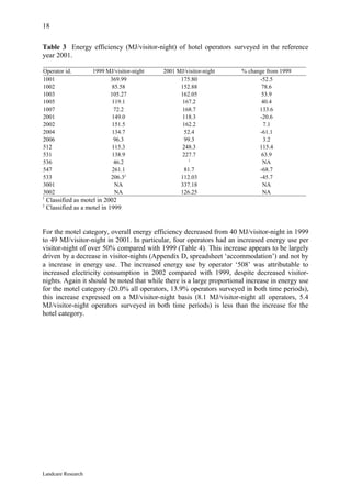 18

Table 3 Energy efficiency (MJ/visitor-night) of hotel operators surveyed in the reference
year 2001.

Operator id.          1999 MJ/visitor-night   2001 MJ/visitor-night    % change from 1999
1001                        369.99                  175.80                   -52.5
1002                         85.58                  152.88                    78.6
1003                        105.27                  162.05                    53.9
1005                         119.1                   167.2                    40.4
1007                          72.2                   168.7                   133.6
2001                         149.0                   118.3                   -20.6
2002                         151.5                   162.2                     7.1
2004                         134.7                    52.4                   -61.1
2006                          96.3                    99.3                     3.2
512                          115.3                   248.3                   115.4
531                          138.9                   227.7                    63.9
                                                        1
536                           46.2                                            NA
547                          261.1                    81.7                   -68.7
533                         206.32                   112.03                  -45.7
3001                          NA                     337.18                   NA
3002                          NA                     126.25                   NA
1
    Classified as motel in 2002
2
    Classified as a motel in 1999


For the motel category, overall energy efficiency decreased from 40 MJ/visitor-night in 1999
to 49 MJ/visitor-night in 2001. In particular, four operators had an increased energy use per
visitor-night of over 50% compared with 1999 (Table 4). This increase appears to be largely
driven by a decrease in visitor-nights (Appendix D, spreadsheet ‘accommodation’) and not by
a increase in energy use. The increased energy use by operator ‘508’ was attributable to
increased electricity consumption in 2002 compared with 1999, despite decreased visitor-
nights. Again it should be noted that while there is a large proportional increase in energy use
for the motel category (20.0% all operators, 13.9% operators surveyed in both time periods),
this increase expressed on a MJ/visitor-night basis (8.1 MJ/visitor-night all operators, 5.4
MJ/visitor-night operators surveyed in both time periods) is less than the increase for the
hotel category.




Landcare Research
 