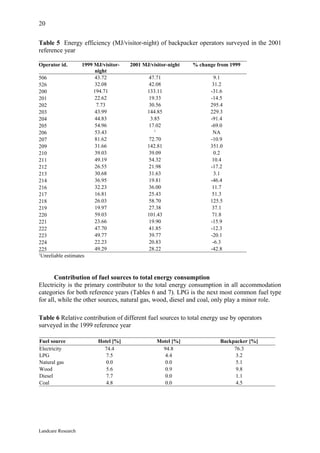 20

Table 5 Energy efficiency (MJ/visitor-night) of backpacker operators surveyed in the 2001
reference year

Operator id.         1999 MJ/visitor-   2001 MJ/visitor-night     % change from 1999
                           night
506                        43.72                47.71                     9.1
526                        32.08                42.08                    31.2
200                       194.71               133.11                   -31.6
201                        22.62                19.33                   -14.5
202                         7.73                30.56                   295.4
203                        43.99               144.85                   229.3
204                        44.83                 3.85                   -91.4
205                        54.96                17.02                   -69.0
                                                  1
206                        53.43                                         NA
207                        81.62                72.70                   -10.9
209                        31.66               142.81                   351.0
210                        39.03                39.09                     0.2
211                        49.19                54.32                    10.4
212                        26.55                21.98                   -17.2
213                        30.68                31.63                     3.1
214                        36.95                19.81                   -46.4
216                        32.23                36.00                    11.7
217                        16.81                25.43                    51.3
218                        26.03                58.70                   125.5
219                        19.97                27.38                    37.1
220                        59.03               101.43                    71.8
221                        23.66                19.90                   -15.9
222                        47.70                41.85                   -12.3
223                        49.77                39.77                   -20.1
224                        22.23                20.83                    -6.3
225                        49.29                28.22                   -42.8
1
  Unreliable estimates



       Contribution of fuel sources to total energy consumption
Electricity is the primary contributor to the total energy consumption in all accommodation
categories for both reference years (Tables 6 and 7). LPG is the next most common fuel type
for all, while the other sources, natural gas, wood, diesel and coal, only play a minor role.

Table 6 Relative contribution of different fuel sources to total energy use by operators
surveyed in the 1999 reference year

Fuel source                Hotel [%]                  Motel [%]             Backpacker [%]
Electricity                  74.4                       94.8                     76.3
LPG                           7.5                        4.4                      3.2
Natural gas                   0.0                        0.0                      5.1
Wood                          5.6                        0.9                      9.8
Diesel                        7.7                        0.0                      1.1
Coal                          4.8                        0.0                      4.5




Landcare Research
 