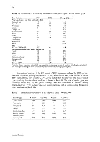 24

Table 10 Travel choices of domestic tourists for both reference years and all tourist types

Travel choice                         1999              2001              Change [%]
Average distance travelled per tourist (km)
Domestic air                           140               135                   -3.6
Rental car                              12                14                  16.7
Private car                            406               395                   -2.7
Coach                                    6                 6                   0.0
Camper van                               7                 7                   0.0
Scheduled bus                           11                13                  18.2
Train                                    6                 5                  -16.7
Ferry                                    4                 5                  25.0
Company car                             25                28                  12.0
Hitchhiking                              -                 1
Motorcycle                               3                 1                  -66.7
Yacht                                    2                 1                  -50.0
Taxi                                     -                 1
TOTAL DISTANCE                         623               614                   -1.4
Accommodation (average nights per tourist)
Hotel                                  0.4                0.3                 -25.0
Motel                                  0.3                0.3                  0.0
Home                                   2.0                1.9                  -5.0
Backpacker hostel                      0.1                0.1                  0.0
Campgrounds                            0.4                0.3                 -25.0
B&B                                    0.1                0.1                  0.0
TOTAL STAY                            3.16               2.91                  -7.9
Note: the figures presented in this table are calculated as an average across all tourists, including those that did
not use a specific transport mode (distance = 0) or accommodation category (no nights).


       International tourists: In the IVS sample of 1999, data were analysed for 5505 tourists,
of which 1162 were gateway-only tourists (21.1%). Similarly in 2001, 5468 tourists, of which
1184 were gateway-only tourists (21.7%), were included in this analysis. The mix of tourist
types resulting from the cluster analyses is shown in Table 11. The mix of tourist types was
relatively stable over the two years, although both the proportion of tourists visiting
friends/relatives (VFR) and gateway-only tourist increased with a corresponding decrease in
other tourist types (Table 11).

Table 11 International tourist types in the reference years 1999 and 2001

 Tourist Types              N (1999)        % (1999)        N (2001)        % (2001)
 Coach tourist                1545            28.0            1488             27.2
 Auto tourist                 819             14.9             794             14.5
 Backpacker                   494              9.0             478              8.7
 Camper                       316              5.7             288              5.3
 Comfort traveller            157              2.8             145              2.7
 Visiting friends/            1012            18.4            1091             20.0
 relatives (VFR)
 Gateway only                 1162            21.1            1184             21.7




Landcare Research
 