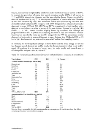 26

bicycle, this decrease is explained by a reduction in the number of bicycle tourists of 50.0%.
In contrast, the proportion of cruise ship tourists remained similar (0.5% of all tourists in
1999 and 2001), although the distances travelled were slightly shorter. Distance travelled by
domestic air decreased by only 2.3%, although the proportion of tourists who used this mode
at least once decreased by 7.5%. This means that tourists who did travel by air within New
Zealand travelled further in 2001 compared with 1999. The proportion of coach tourists also
decreased between 1999 and 2001 (26.1% and 24.7%, respectively), which together with a
decrease in travel distance resulted in an overall decrease in travel distance by coach by 9.4%
(Table 12). In 2001, tourists travelled slightly further by scheduled bus, although the
proportion of about 40.4 % (40.3% in 2001) using this mode at least once remained constant.
More tourists travelled by rental car in 2001 compared with 1999 (at approximate similar
distances), which results in an overall increase in travel distance from 396 km in 1999 to 423
km in 2001. Further details are presented in Appendix F and the final model spreadsheet.

In summary, the most significant changes in travel behaviour that affect energy use are the
less frequent use of domestic air and by coach, the shorter distance travelled by air and by
coach (all resulting in a decrease of energy use). No major modal shift towards energy
efficient public transport could be observed.

Table 12 Travel choices of international tourists for both reference years and all tourist types

Travel choice                    1999                   2001                % Change
Average distance travelled per tourist (km)
Domestic air                           384               375                   -2.3
Rental car                             396               423                    6.8
Private car                            144               144                    0.0
Coach                                  308               279                   -9.4
Camper van                              85                85                    0.0
Scheduled bus                           79                87                   10.1
Train                                   26                25                   -3.8
Backpacker bus                          58                45                  -22.4
Ferry                                   18                19                    5.6
Cruise ship                              5                 4                  -20.0
Hitchhiking                              7                 7                    0.0
Cycle                                    7                 4                  -42.9
Motorcycle                               1                 2                  100.0
Yacht                                    1                 1                    0.0
Taxi                                     1                 2                  100.0
TOTAL DISTANCE                        1515              1504                   -0.7
Accommodation (average nights per tourist)
Hotel                                  3.3                3.3                   0.0
Motel                                  1.8                1.9                   5.6
Home                                   8.6               10.3                  19.8
Backpacker hostel                      2.2                2.6                  18.2
Campgrounds                            1.3                1.3                   0.0
B&B                                    0.6                0.7                  16.7
TOTAL STAY                            17.7               20.1                  13.6
Note: the figures presented in this table are calculated as an average across all tourists, also those that did not
use a transport mode or accommodation category.




Landcare Research
 