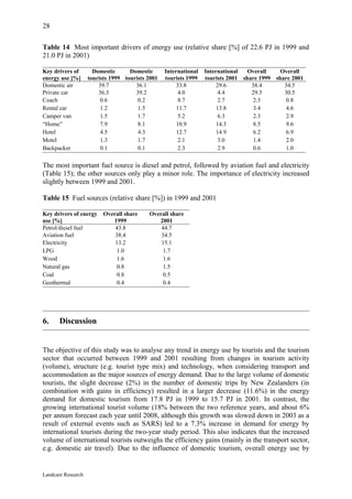 28

Table 14 Most important drivers of energy use (relative share [%] of 22.6 PJ in 1999 and
21.0 PJ in 2001)

Key drivers of        Domestic      Domestic      International   International   Overall    Overall
energy use [%]      tourists 1999 tourists 2001   tourists 1999   tourists 2001 share 1999 share 2001
Domestic air            39.7          36.1             33.8            29.6        38.4       34.5
Private car             36.3          39.2              4.0             4.4        29.3       30.5
Coach                    0.6           0.2              8.7             2.7         2.3        0.8
Rental car               1.2           1.5             11.7            13.8         3.4        4.6
Camper van               1.5           1.7              5.2             6.3         2.3        2.9
“Home”                   7.9           8.1             10.9            14.3         8.5        9.6
Hotel                    4.5           4.3             12.7            14.9         6.2        6.9
Motel                    1.3           1.7              2.1             3.0         1.4        2.0
Backpacker               0.1           0.1              2.3             2.9         0.6        1.0

The most important fuel source is diesel and petrol, followed by aviation fuel and electricity
(Table 15); the other sources only play a minor role. The importance of electricity increased
slightly between 1999 and 2001.

Table 15 Fuel sources (relative share [%]) in 1999 and 2001

Key drivers of energy     Overall share    Overall share
use [%]                      1999             2001
Petrol/diesel fuel            43.8             44.7
Aviation fuel                 38.4             34.5
Electricity                   13.2             15.1
LPG                            1.0              1.7
Wood                           1.6              1.6
Natural gas                    0.8              1.5
Coal                           0.8              0.5
Geothermal                     0.4              0.4




6.     Discussion


The objective of this study was to analyse any trend in energy use by tourists and the tourism
sector that occurred between 1999 and 2001 resulting from changes in tourism activity
(volume), structure (e.g. tourist type mix) and technology, when considering transport and
accommodation as the major sources of energy demand. Due to the large volume of domestic
tourists, the slight decrease (2%) in the number of domestic trips by New Zealanders (in
combination with gains in efficiency) resulted in a larger decrease (11.6%) in the energy
demand for domestic tourism from 17.8 PJ in 1999 to 15.7 PJ in 2001. In contrast, the
growing international tourist volume (18% between the two reference years, and about 6%
per annum forecast each year until 2008, although this growth was slowed down in 2003 as a
result of external events such as SARS) led to a 7.3% increase in demand for energy by
international tourists during the two-year study period. This also indicates that the increased
volume of international tourists outweighs the efficiency gains (mainly in the transport sector,
e.g. domestic air travel). Due to the influence of domestic tourism, overall energy use by


Landcare Research
 