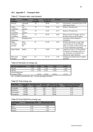 39

10.3 Appendix C – Transport data

Table C1 Transport data, road transport
Coach           Category          Average        Avg fuel cons.     MJ/pkm              Other comments
company                          occupancy         [l/100 km
Intercity       scheduled            30               40.00            0.51   Guesstimates, assumed 30 pax on 50-
                bus                                                           seater buses Volvo
Clarks          tour                 35               35.70            0.39   Refers to 48-seater bus
Coachlines      operator
Clarks          tour                 29               12.85            0.17   Refers to 38-seater bus
Coachlines      operator
Johnston's      tour                 35               36.50            0.40   Buses are 28 to 50 seaters, most in
Coachlines      operator                                                      the fleet of 88 are 48-50 seaters
Kiwi            backpacker bus                                                Lease buses from Johnston's
Experience                                                                    Coachlines
Magic           Back-                32               32.50            0.39   Reliable data based on logs; high-
travellers      packer                                                        season loads are 42 and off-peak
network         bus                                                           loads are smaller at about 20 pax, the
                                                                              32 are an estimated avg loading
Super Shuttle   shuttle              10               14.80            0.56   Capacity of vans is 11; the estimate
                                                                              for the fuel consumption refers to a
                                                                              new Mercedes van (probably less
                                                                              efficient for older vehicles)
Maui, Kea       Camper               2.2             12- 15            2.39   Estimates provided by Kea Campers
Campers         van                                                           and Maui

Table C2 Domestic air energy use

Air New Zealand data            FY99      FY00       FY01          FY02       FY03*
MJ/ask                           1.92     1.865      1.750         1.705      1.593
MJ/rpk                           3.19     2.798      2.576         2.544      2.192
Percent Reduction
(% since FY99)                           -12.3%     -19.2%        -20.2%      -31.3%
ask = available seat kilometre; rpk = revenue passenger kilometre


Table C3 Train energy use
Train data      Passengers Passengers per Distance Energy use per             Energy use per passenger
                 2002/3        trip *     (oneway) oneway trip [MJ]             kilometre [MJ/pkm]
Overlander        74,500        205          682        49117                           0.35
Northerner        51,300        141          682        49117                           0.51
Tranzcoastal      79,000        217          250        24765                           0.46
Tranzalpine      194,000        533          230        39986                           0.33


Table C4 Cook Strait Ferry energy use
Cook Strait           MJ/passenger 1999       MJ/passenger 2001
Ferries
Lynx                          9.19                    5.59
Aratere                       0.79                    1.10
Arahura                       1.25                    1.48




                                                                                           Landcare Research
 