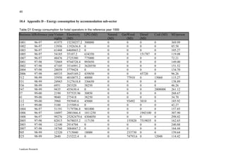 40

10.4 Appendix D – Energy consumption by accommodation sub-sector

Table D1 Energy consumption for hotel operators in the reference year 1999
Business IdReference year Visitor-   Electricity   LPG (MJ)      Natural     GasWood      Diesel    Coal (MJ)   MJ/person
                          nights     (MJ)                        (MJ)           (MJ)      (MJ)
1001       96-97          41975      15230257.2    300000        0              0         0         0           369.99
1002       96-97          13936      1192636.8     0             0              0         0         0           85.58
1003       96-97          61448      6468865.2     0             0              0         0         0           105.27
1005       96-97          54185      35107.2       634350        0              0         151787    0           119.08
1007       96-97          48476      2725380       775000        0              0         0         0           72.21
2001       97-98          72069      9744728.4     993850        0              0         0         0           149.00
2002       97-98          47105      3516991.2     3620550       0              0         0         0           151.52
2004       97-98          28059      3779424       0             0              0         0         0           134.70
2006       97-98          60535      3645169.2     439850        0              0         45720     0           96.26
512        98-99          35950      4010875.2     40000         0              77910     0         15060       115.27
531        98-99          24943      3127618.8     336650        0              0         0         0           138.89
536        98-99          6951       283320        38250         0              0         0         0           46.26
547        98-99          9435       455630.4      0             0              0         0         2008000     261.12
37         99-00          2190       557535.96     30850         0              0         0         0           268.67
41         99-00          9040       275418        38250         0              0         0         0           34.70
112        99-00          3960       593949.6      45000         0              93492     3810      0           185.92
115        99-00          5100       215589.6      0             0              0         0         0           42.27
1004       96-97          51191      7179706.8     901000        0              0         0         0           157.85
1006       96-97          16097      2001866.4     1011250       0              0         1943100   0           307.90
1008       96-97          99276      25282479.6    4304050       0              0         0         0           298.02
2005       97-98          82815      5678035.2     117150        0              155820    7519035   0           162.65
2003       97-98          12100      2914704       0             0              0         0         0           240.88
2007       97-98          18760      3084847.2     0             0              0         0         0           164.44
505        98-99          12320      1715040       18000         0              233730    0         0           159.64
525        98-99          2640       215222.4      0             0              74793.6   0         12048       114.42


Landcare Research
 