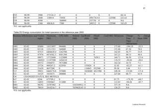 41


535       98-99           3900      172141.2     0                0              0          0        0             44.14
537       98-99           2840      130914       73850            0              299174.4   0        125500        221.63
538       98-99           8500      -            360000           0              233730     0        0             NA
549       98-99           2360      49636.8      7500             0              249312     0        125500        183.03
NA –not applicable

Table D2 Energy consumption for hotel operators in the reference year 2002
Business IdReference year Visitor- Electricity   LPG (MJ)     Natural GasWood          Diesel    Coal (MJ) MJ/person    Change      %     change
                          nights   (MJ)                       (MJ)       (MJ)          (MJ)                             Time 2 -from 1999
                                                                                                                        Time       1
                                                                                                                        (MJ/person)
1001      02-03     85880 14113897 984000                     0              0         0         0        175.80        -194.19     -52.5
1002      02-03     82126 12311521 244000                     0              0         0         0        152.88        67.30       78.6
1003      02-03     47315 6404630.4 1262700                   0              0         0         0        162.05        56.77       53.9
1005      02-03     47974 4474302.3 8561394                   0              0         0         0        167.21        48.13       40.4
1007      02-03     88071 13725680 1125000                    0              0         7658.1    0        168.71        96.50       133.6
2001      02-03     106922 11197508 1454210                   0              0         0         0        118.33        -30.68      -20.6
2002      02-03     69372 3384072    7871000                  0              0         0         0        162.24        10.72       7.1
2004      02-03     33726 989287.2   622930                   0              155820    0         0        52.42         -82.27      -61.1
2006      02-03     51629 4057200    0                        0              116865    952500    0        99.30         3.04        3.2
512       02-03     59021 6460174.8 355000                    0              3428040   4411980   0        248.30        133.04      115.4
531       02-03     16325 3435673    280800                   0              0         0         0        227.66        88.77       63.9
536       CHANGED STATUS, SEE MOTELS
547       02-03     8268   675709.2  0                        0              0         0         0        81.73         -179.39      -68.7
533       02-03     14853 2392065    311800                   0              0         0         0        112.03        -94.28       -45.7
3001      02-03     98292 16707402 0                          16434449.2     0         0         0        337.18        NA
3002      02-03     78019 2810216.7 0                         7039628.85     0         0         0        126.25        NA
NA- not applicable




                                                                                                                              Landcare Research
 