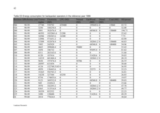 42


Table D3 Energy consumption for backpacker operators in the reference year 1999
Business IdReference year Visitor-   Electricity LPG (MJ)       Natural   GasWood       Diesel   Coal (MJ)   MJ/person
                          nights     (MJ)                       (MJ)         (MJ)       (MJ)
506        98-99          27740      558792      439400         0            199449.6   0        15060       43.72
526        98-99          3250       104254.8    0              0            0          0        0           32.08
200        98-99          3091       382676.4    0              0            68560.8    0        150600      194.71
201        98-99          46593      1032861.6 21200            0            0          0        0           22.62
202        98-99          34506      250383.6    16300          0            0          0        0           7.73
203        98-99          12996      571651.2    0              0            0          0        0           43.99
204        98-99          15309      432878.4    0              0            102841.2   0        150600      44.83
205        98-99          7495       242928      0              0            68560.8    0        100400      54.96
206        98-99          4665       209840.4    0              39400        0          0        0           53.43
207        98-99          3458       186732      0              0            95495.4    0        0           81.62
209        98-99          8311       263163.6    0              0            0          0        0           31.66
210        98-99          6120       187416      0              0            51420.6    0        0           39.03
211        98-99          14319      601484.4    0              0            102841.2   0        0           49.19
212        98-99          9650       197474.4    0              58706        0          0        0           26.55
213        98-99          20597      631854      0              0            0          0        0           30.68
214        98-99          4134       152748.5143 0              0            0          0        0           36.95
216        98-99          4959       136443.6    0              0            23373      0        0           32.23
217        98-99          35265      592783.2    0              0            0          0        0           16.81
218        98-99          14238      327384      43250          0            0          0        0           26.03
219        98-99          8754       174855.6    0              0            0          0        0           19.97
220        98-99          9123       369532.8    0              0            68560.8    0        100400      59.03
221        98-99          949        22456.8     0              0            0          0        0           23.66
222        98-99          5978       182293.2    0              0            102841.2   0        0           47.70
223        98-99          8365       313516.8    0              0            102841.2   0        0           49.77
224        98-99          38359      852552      0              0            0          0        0           22.23
225        98-99          3490       120600      0              0            51420.6    0        0           49.29
24         99-00          2014       77824.8     0              0            0          0        0           38.64


Landcare Research
 