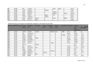 43


44         99-00          935      11102.4       0              0             15582        19050       0            54.28
60         99-00          1139     21459.6       0              32859.6       0            0           0            47.69
208        98-99          3078     190108.8      0              0             51420.6      0           0            78.47
215        98-99          1675     99381.6       0              0             68560.8      0           15060        160.20
321        99-00          8940     133812        0              78800         7791         0           0            24.65
322        99-00          12775    145249.2      0              109532        0            0           0            19.94
510        98-99          6328     126651.6      246750         0             77910        0           50200        79.25
539        98-99          3750     61711.2       5000           0             0            0           0            19.80

Table D4 Energy consumption for backpacker operators in the reference year 2002
Business IdReference year Visitor- Electricity   LPG (MJ)    Natural GasWood         Diesel        Coal (MJ) MJ/person   Change
                          nights (MJ)                        (MJ)       (MJ)         (MJ)                                Time 2 -% 1999
                                                                                                                                      from
                                                                                                                                            change

                                                                                                                         Time       1
                                                                                                                         (MJ/person)
506        02-03          19729    377550        513350      0            34592.04   762           15060       47.71     4.00         9.1
526        02-03          694      126545.28     0           0            0          0             0           42.08     10.00        31.2
200        02-03          4359     279010.8      0           0            0          0             301200      133.11    -61.60       -31.6
201        02-03          47917    926460        0           0            0          0             0           19.33     -3.29        -14.5
202        02-03          49397    1482430       27000       0            0          0             0           30.56     22.83        295.4
203        02-03          18209    2637640.8     0           0            0          0             0           144.85    100.87       229.3
204        02-03          27793    107053.2      0           0            0          0             0           3.85      -40.98       -91.4
205        02-03          9533     145152        0           0            17140.2    0             0           17.02     -37.93       -69.0
206        02-03          6571.5   -             978285      0            0          0             0           -         NA           NA
207        02-03          872      126792        0           0            0          0             0           72.70     -8.91        -10.9
209        02-03          9967     1417741.2     5670        0            0          0             0           142.81    111.15       351.0
210        02-03          8508     332586        0           0            0          0             0           39.09     0.07         0.2
211        02-03          17902    852368.4      0           0            119981.4   0             0           54.32     5.13         10.4
212        02-03          12560    245419.2      0           30653.2      0          0             0           21.98     -4.57        -17.2
213        02-03          22601    707616        7200        0            0          0             0           31.63     0.95         3.1
214        02-03          2978     59004         0           0            0          0             0           19.81     -17.14       -46.4


                                                                                                                               Landcare Research
 