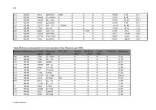 44


216          02-03        5812       202939.2      6300       0              0       0            0        36.00       3.77     11.7
217          02-03        48950      1245032.6     0          0              0       0            0        25.43       8.63     51.3
218          02-03        14039      824158.8      0          0              0       0            0        58.70       32.67    125.5
219          02-03        8168       223660.8      0          0              0       0            0        27.38       7.41     37.1
220          02-03        18577      149173.2      1735030    0              0       0            0        101.43      42.40    71.8
221          02-03        1524       30330         0          0              0       0            0        19.90       -3.76    -15.9
222          02-03        8022       320151.6      0          0              15582   0            0        41.85       -5.85    -12.3
223          02-03        10293      409384.8      0          0              0       0            0        39.77       -10.00   -20.1
224          02-03        81776      1703131.2     0          0              0       0            0        20.83       -1.40    -6.3
225          02-03        5104       144032.4      0          0              0       0            0        28.22       -21.07   -42.7



Table D5 Energy consumption for motel operators in the reference year 1999
Business IdReference year Visitor-   Electricity   LPG (MJ)       Natural    GasWood     Diesel       Coal (MJ)   MJ/person
                          nights     (MJ)                         (MJ)          (MJ)     (MJ)
106        99-00          3766       127360.8      0              0             0        0            0           33.82
108        99-00          7106       365130        0              0             0        0            0           51.38
123        99-00          3060       92808         0              0             0        0            0           30.33
319        99-00          10950      598752        0              0             0        0            0           54.68
508        99-00          4568       148356        0              0             0        0            0           32.48
517        98-99          957        35265.6       0              0             0        0            0           36.85
523        98-99          1180       67680         0              0             0        0            0           57.36
533        98-99          12757      2631888       0              0             0        0            0           206.31
546        98-99          5634       129600        900            0             0        0            0           23.16
552        98-99          2815       123732        0              0             0        0            0           43.95
11         99-00          15330      812520        0              0             0        0            0           53.00
17         99-00          3960       51894         0              0             0        0            0           13.10
105        99-00          18888      847584        0              0             0        0            0           44.87
116        99-00          4631       120028        0              0             0        0            0           25.92
311        99-00          4930       162504        0              0             0        0            0           32.96


Landcare Research
 