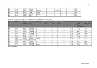 45


323          99-00        8760     264960        0                0              0          0       0            30.25
503          98-99        1386.7   391997        19933.3          0              86428.16   0       0            359.39
504          99-00        9427.2   72969         58500            0              0          0       0            13.95
513          98-99        10688    388188        234000           0              0          0       0            58.21
542          98-99        4720     65261         0                0              0          0       0            13.83

Table D6 Energy consumption for motel operators in the reference year 2002
Business IdReference year Visitor- Electricity   LPG (MJ)     Natural GasWood        Diesel     Coal (MJ) MJ/person   Change       %     change
                          nights (MJ)                         (MJ)       (MJ)        (MJ)                             Time 2 -from 1999
                                                                                                                      Time       1
                                                                                                                      (MJ/person)
106          02-03     6142   163180.8  0                     0              0       0          0        26.57        -7.25        -21.4
108          02-03     7071   361400.4  0                     0              0       0          0        51.11        -0.27        -0.5
123          02-03     3579   130269.6  0                     0              0       0          0        36.40        6.07         20.0
319          02-03     6531   558680.4  0                     0              0       0          0        85.54        30.86        56.4
508          02-03     2800   196466.4  0                     0              0       0          0        70.17        37.69        116.0
517          02-03     1199   42937.2   0                     0              0       0          0        35.81        -1.04        -2.8
523          02-03     4300   180000    30000                 0              0       0          0        48.84        -8.52        -14.9
533          CHANGED STATUS, SEE HOTELS
546          02-03     5473   233568    0                     0              0       0          0        42.68        19.51          84.2
552          02-03     3561   104900.4  0                     0              0       0          0        29.46        6.30           14.3
536          02-03     3018   306673.2  27000                 0              0       0          0        110.56       64.30          139.0
NA- not applicable




                                                                                                                              Landcare Research
 