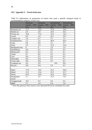 48


10.5 Appendix E – Tourist behaviour


Table E1 Information on proportion of tourist who used a specific transport mode or
accommodation category at least once.
                 Domestic         Domestic     International International
                 tourists 1999 tourists 2001 tourists 1999 tourists 2001
                 [%]              [%]          [%]           [%]
Domestic air     13.3             12.8         37.4          34.6
Rental car       2.0              2.0          24.5          26.1
Private car      76.6             77.6         14.2          14.2
Coach            0.9              1.0          26.1          24.7
Camper van       1.0              0.7          3.5           3.5
Scheduled bus    2.3              2.6          40.41         40.3
Train            0.9              0.9          5.2           4.7
Ferry            2.9              3.4          15.4          16.8
Backpacker bus   0                0            2.6           2.4
Hitchhiking      NA               0.1          0.8           0.5
Motorcycle       0.5              0.3          0.1           0.1
Yacht            0.7              0.6          0.3           0.3
Taxi             NA               0.3          0.4           0.5
Helicopter       NA               NA           0.1           0.1
Cruise ship      NA               NA           0.5           0.5
Company car      4.6              5.0                NA      NA
Bicycle          NA               NA           0.4           0.2

Hotel               17.0             16.8             55.2           54.0
Motel               13.2             13.6             23.5           22.7
Home                63.6             62.0             36.4           36.6
Backpacker          2.1              2.2              12.5           14.1
hostel
Campgrounds         10.1             9.2              9.5            9.2
B&B                 2.1              1.8              8.4            7.4
1)
   Note that gateway-only tourists were allocated 60 km by scheduled bus each.




Landcare Research
 