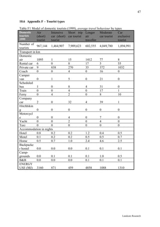 47

10.6 Appendix F – Tourist types

Table F1 Model of domestic tourists (1999), average travel behaviour by types
Domestic     Air      Intensive      Short trip Longer       Moderate     Car
tourists     (short)  car (short) car tourist air            car tourist  exclusive
1999         tourist  tourist                    traveller                tourist
Number of
             967,144 1,464,907 7,909,623 602,555 4,049,780                1,894,991
tourists
Transport in km
Domestic
air          1095     1              15          1412        77           8
Rental car 6          0              8           17          5            55
Private car 9         838            270         35          372          1032
Coach        0        0              4           0           16           0
Camper
van          0        1              5           0           21           0
Scheduled
bus          1        0              8           4           31           0
Train        0        0              4           0           17           1
Ferry        0        4              2           0           8            10
Company
car          2        0              32          4           39           1
Hitchhikin
g            0        0              0           0           0            0
Motorcycl
e            0        0              4           0           7            0
Yacht        0        0              2           0           4            0
Taxi         0        0              0           0           0            0
Accommodation in nights
Hotel        0.8      0.2            0.2         1.2         0.4          0.5
Motel        0.1      0.2            0.2         0.5         0.5          0.7
Home         0.5      0.7            1.0         2.4         4.6          2.5
Backpacke
r hostel     0.0      0.0            0.0         0.1         0.1          0.1
Camp-
grounds      0.0      0.1            0.1         0.1         1.0          0.5
B&B          0.0      0.0            0.0         0.1         0.1          0.1
ENERGY
USE (MJ) 3160         871            459         4858        1088         1310




                                                                            Landcare Research
 