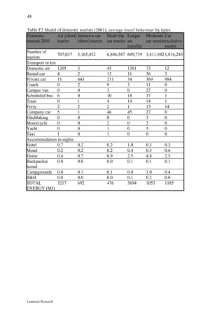 48


Table F2 Model of domestic tourists (2001), average travel behaviour by types
Domestic        Air (short) Intensive car Short trip Longer Moderate Car
tourists 2001   tourist     (short) tourist car tourist air       car tourist exclusive
                                                        traveller             tourist
Number of
                707,037 3,165,452           6,846,587 609,739 3,411,942 1,816,243
tourists
Transport in km
Domestic air    1205        3               45          1301      73          12
Rental car      4           2               13          11        36          3
Private car     11          643             211         34        369         984
Coach           0           2               9           3         11          0
Camper van      0           0               3           0         27          0
Scheduled bus 6             0               10          18        37          1
Train           0           1               4           14        14          1
Ferry           2           2               2           1         13          14
Company car 5               1               46          45        27          0
Hitchhiking     0           0               0           0         3           0
Motorcycle      0           0               2           0         2           0
Yacht           0           0               1           0         5           0
Taxi            1           0               1           0         0           0
Accommodation in nights
Hotel           0.7         0.2             0.2         1.0       0.3         0.3
Motel           0.2         0.2             0.2         0.4       0.5         0.6
Home            0.4         0.7             0.9         2.5       4.8         2.5
Backpacker      0.0         0.0             0.0         0.1       0.1         0.1
hostel
Campgrounds 0.0             0.1             0.1         0.0       1.0         0.4
B&B             0.0         0.0             0.0         0.1       0.2         0.0
TOTAL           3217        692             476         3694      1053        1185
ENERGY (MJ)




Landcare Research
 