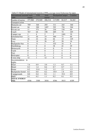 49

Table F3 Model of international tourists (1999), average travel behaviour by types
International touristsCoach   VFR          Auto      BackpackeCamper Comfort
1999                  tourist              tourist   r
Number of tourists    377,900 272,949 208,318 117,995 82,217               36,263
Transport in km
Domestic air          789     368          293       311         243       360
Rental car            84      200          1497      592         756       584
Private car           11      571          26        236         158       68
Coach                 767     64           198       449         74        269
Camper van            1       4            2         2           1441      39
Scheduled bus         31      50           19        440         73        60
Train                 26      22           26        66          19        129
Ferry                 9       14           36        47          50        16
Backpacker bus        0       11           1         532         16        8
Hitchhiking           0       0            0         38          41        29
Motorcycle            0       2            6         0           0         0
Yacht                 0       0            0         2           4         5
Taxi                  2       0            1         2           6         0
Helicopter            0       1            0         1           0         0
Cruise ship           12      1            12        0           0         0
Accommodation in
nights
Hotel                 7.4     0.9          3.0       1.3         0.7       3.1
Motel                 0.2     1.4          8.6       0.7         0.7       1.1
Home                  0.2     31.8         1.5       3.2         2.1       1.5
Backpacker hostel 0.1         0.8          0.2       19.9        1.8       0.8
Campgrounds           0.0     0.4          0.1       1.1         19.2      0.9
B&B                   0.1     0.2          1.1       0.2         0.1       9.5
TOTAL ENERGY
(MJ)                4546      3500       3854       4386       5815      4109




                                                                             Landcare Research
 