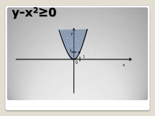 2≥0
y-x
y

1
1

0

x

 