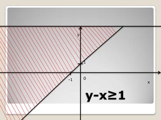 y

1

-1

0

y-x≥1

x

 